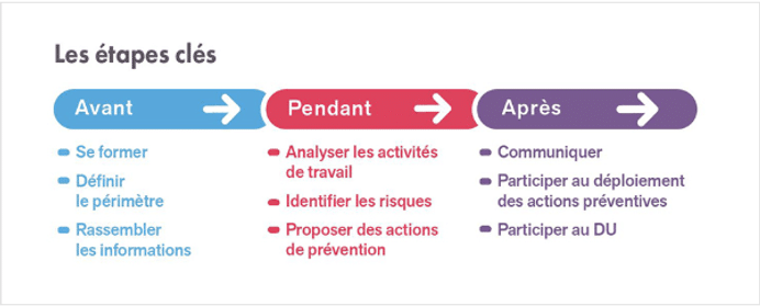 INRS analyse des risques professionnels