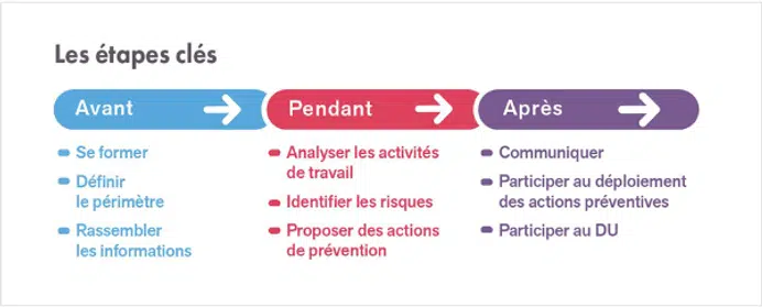 INRS analyse des risques professionnels