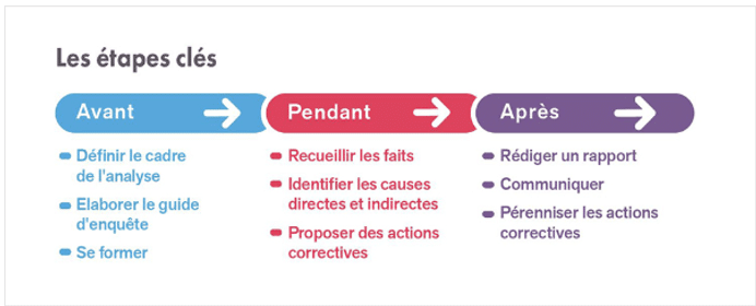 INRS analyse de accidents