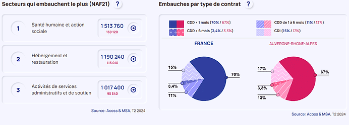 chiffres clés emploi AURA