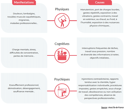 usure professionnelle anact